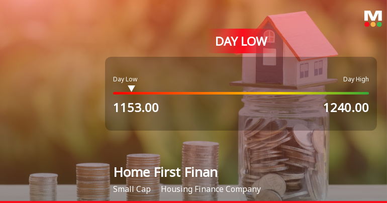 Home First Finance Company India Ltd Hits Intraday Low Amid Price Pressure