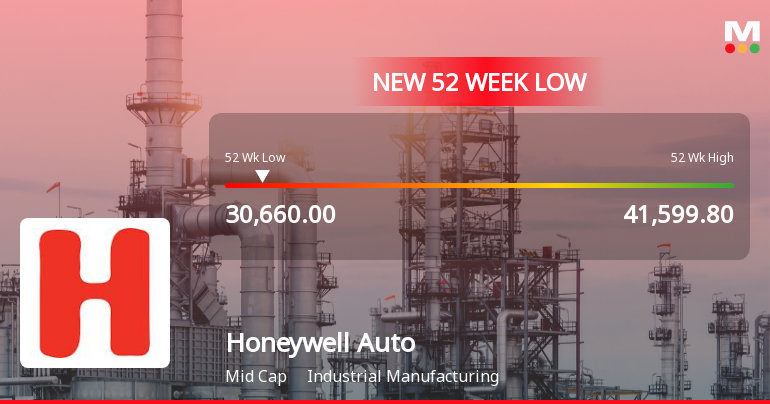 Honeywell Automation India Ltd Falls to 52-Week Low of Rs.30,660