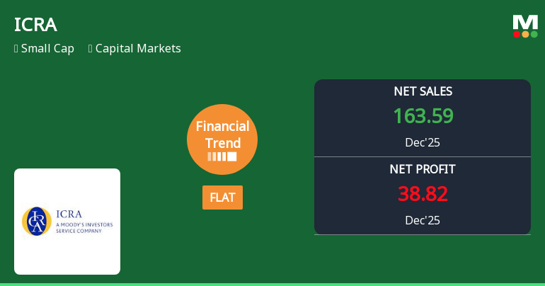 ICRA Ltd Reports Flat Quarterly Performance Amid Margin Pressure