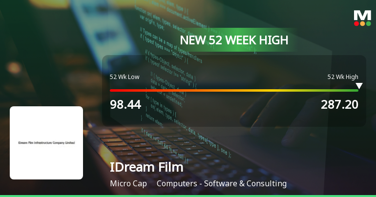 IDream Film Infrastructure Company Hits New 52-Week High at Rs.287.2