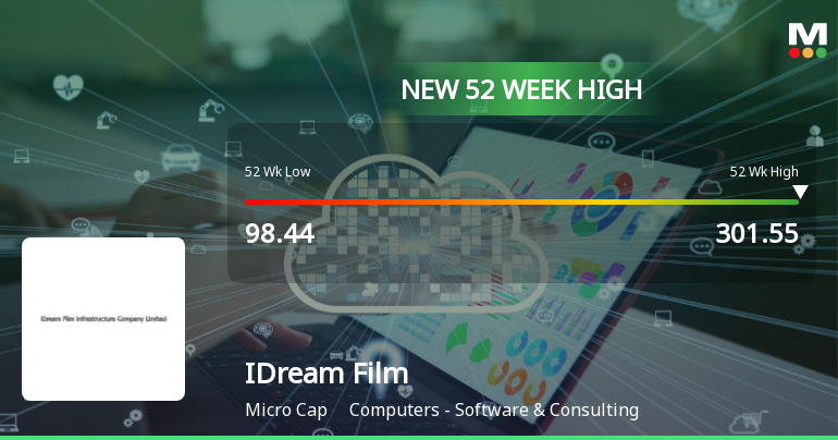 IDream Film Infrastructure Company Hits New 52-Week High at Rs.301.55
