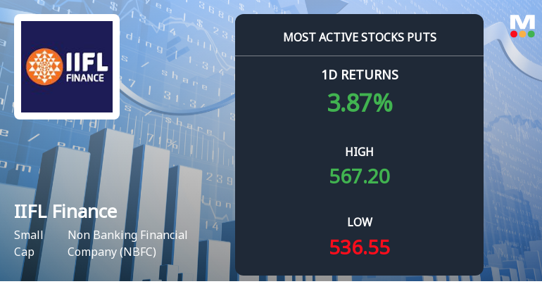 IIFL Finance Sees Surge in Put Option Activity Amid Mixed Technical Signals