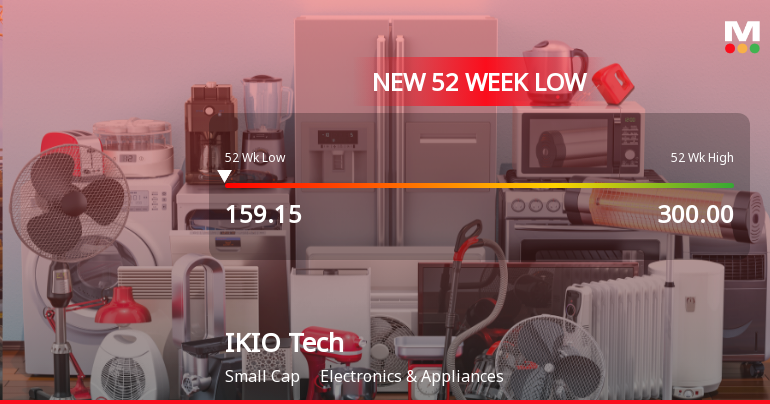 IKIO Technologies Ltd Falls to 52-Week Low of Rs.159.3 Amidst Continued Downtrend