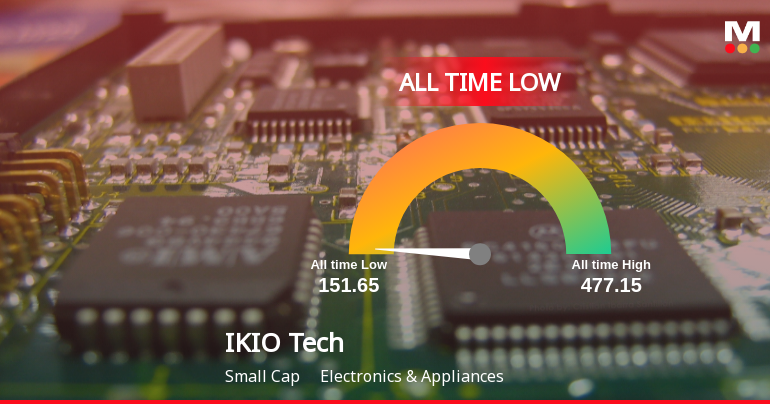 IKIO Technologies Ltd Stock Hits All-Time Low Amid Prolonged Downtrend