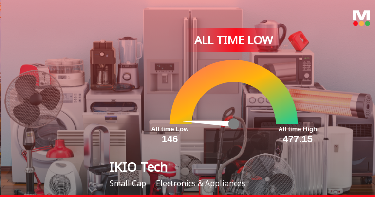 IKIO Technologies Ltd Hits All-Time Low Amidst Prolonged Downtrend
