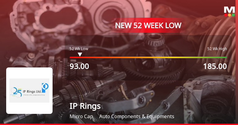 IP Rings Ltd Falls to 52-Week Low Amidst Continued Downtrend