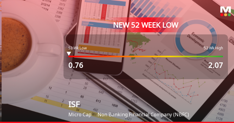 ISF Ltd Stock Falls to 52-Week Low of Rs.0.76 Amidst Weak Performance