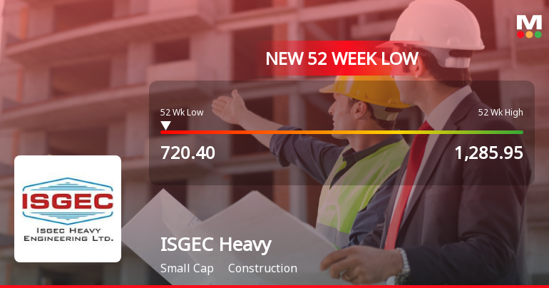 ISGEC Heavy Engineering Ltd Falls to 52-Week Low Amidst Continued Downtrend