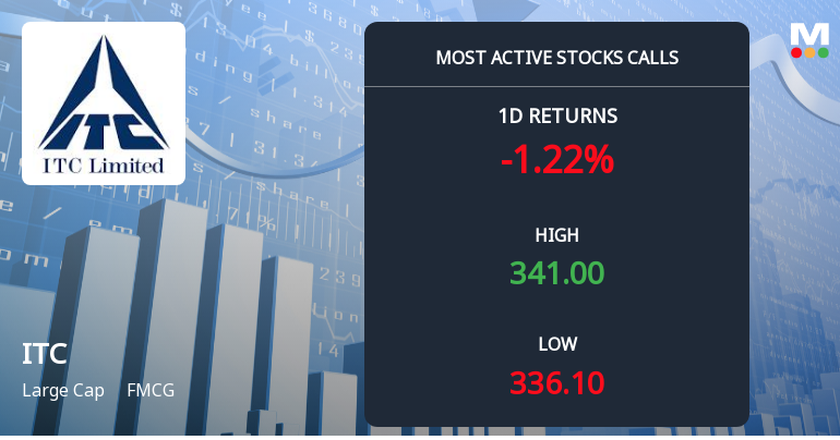 ITC Ltd Sees Heavy Call Option Activity Amidst Bearish Price Momentum