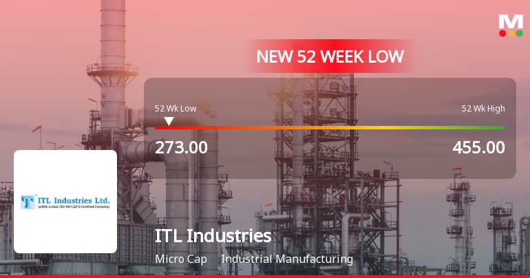 ITL Industries Ltd Falls to 52-Week Low of Rs.273 Amidst Market Downturn
