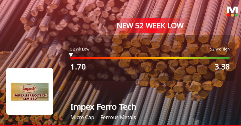 Impex Ferro Tech Ltd Falls to 52-Week Low Amidst Continued Downtrend