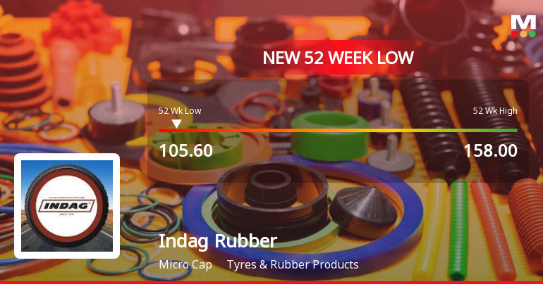Indag Rubber Ltd Falls to 52-Week Low of Rs.105.6 Amid Continued Downtrend