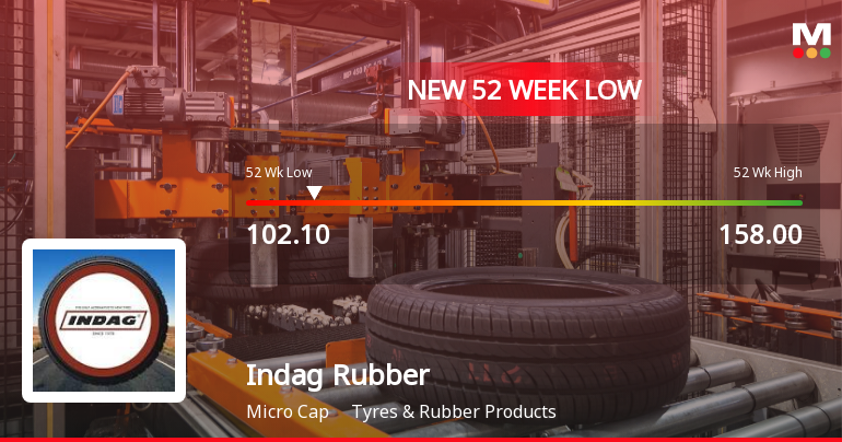 Indag Rubber Ltd Falls to 52-Week Low Amid Continued Underperformance