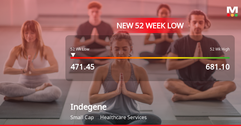 Indegene Ltd Stock Falls to 52-Week Low of Rs.471.45 Amidst Underperformance