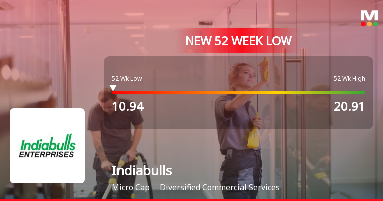 Indiabulls Limited Stock Falls to 52-Week Low of Rs.10.94