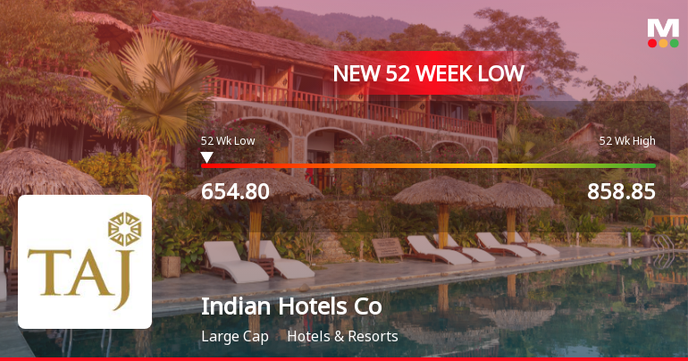 Indian Hotels Co Ltd Falls to 52-Week Low of Rs.655.95 Amid Market Pressure