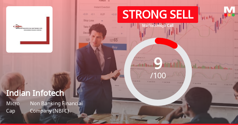 Indian Infotech and Software Ltd is Rated Strong Sell