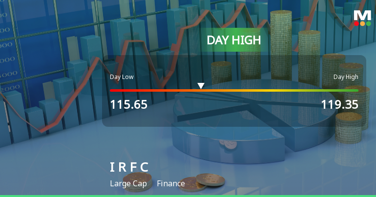 Indian Railway Finance Corporation Ltd Hits Intraday High with 3.04% Surge