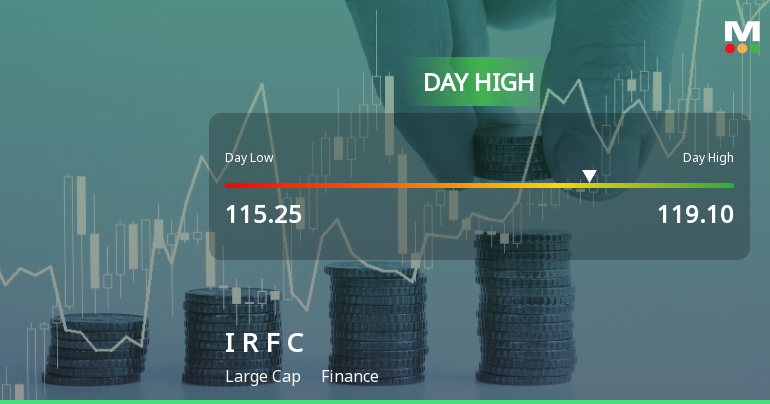 Indian Railway Finance Corporation Ltd Hits Intraday High with Strong 3.4% Surge