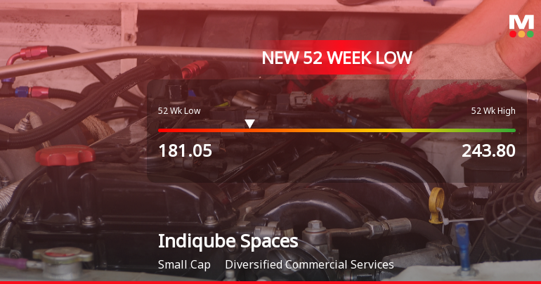 Indiqube Spaces Ltd Falls to 52-Week Low Amidst Market Downturn