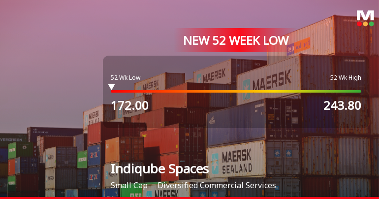 Indiqube Spaces Ltd Falls to 52-Week Low of Rs 172 Amidst Market Pressure