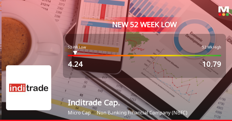 Inditrade Capital Ltd Falls to 52-Week Low Amidst Continued Financial Struggles