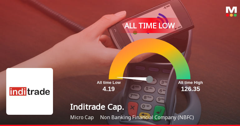 Inditrade Capital Ltd Stock Hits All-Time Low Amid Prolonged Downtrend