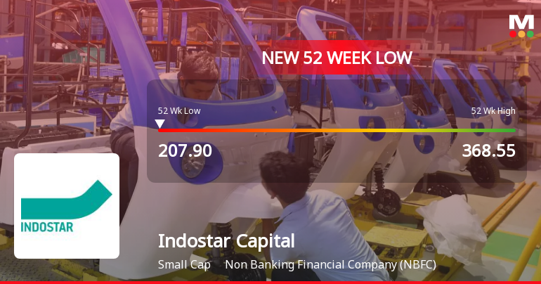 Indostar Capital Finance Ltd Falls to 52-Week Low of Rs.207.9