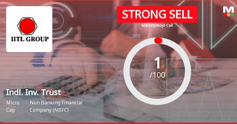 Industrial Investment Trust Ltd is Rated Strong Sell