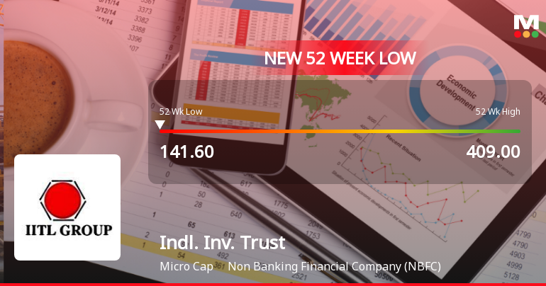 Industrial Investment Trust Ltd Falls to 52-Week Low of Rs.141.25