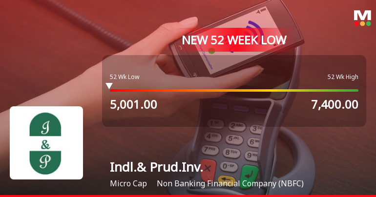 Industrial & Prudential Investment Company Ltd Falls to 52-Week Low Amidst Weak Performance
