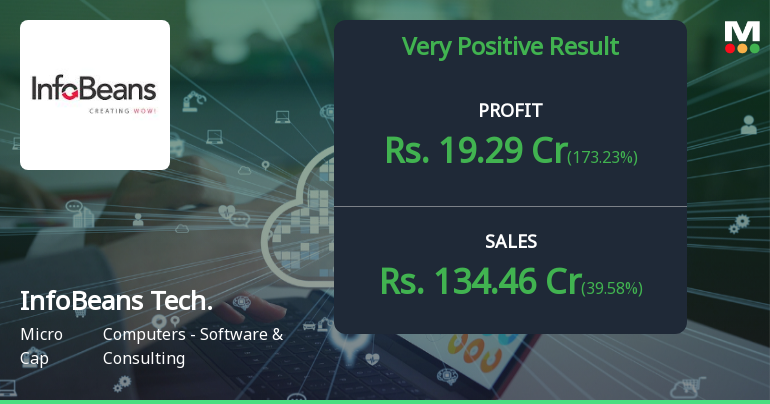 InfoBeans Technologies Q3 FY26: Strong Revenue Growth Masks Margin Pressure