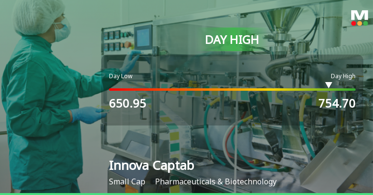 Innova Captab Ltd Hits Intraday High with 12.48% Surge on 23 Jan 2026