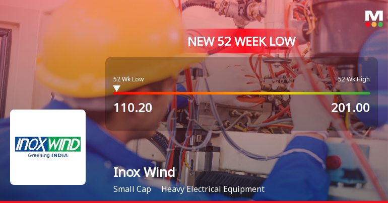 Inox Wind Ltd Falls to 52-Week Low Amidst Continued Downtrend