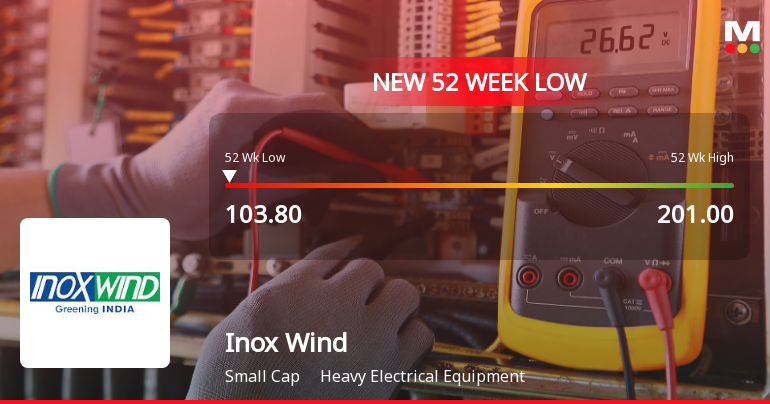 Inox Wind Ltd Stock Falls to 52-Week Low of Rs.104.2 Amidst Market Downturn