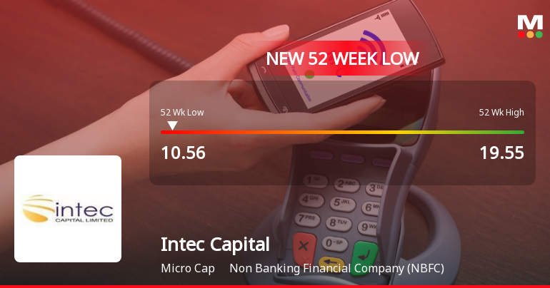 Intec Capital Ltd Falls to 52-Week Low of Rs.10.56 Amid Continued Downtrend