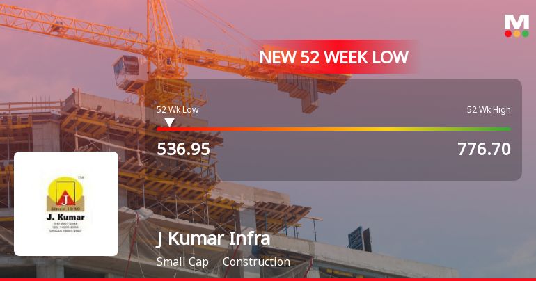 J Kumar Infraprojects Ltd Falls to 52-Week Low Amid Market Downturn