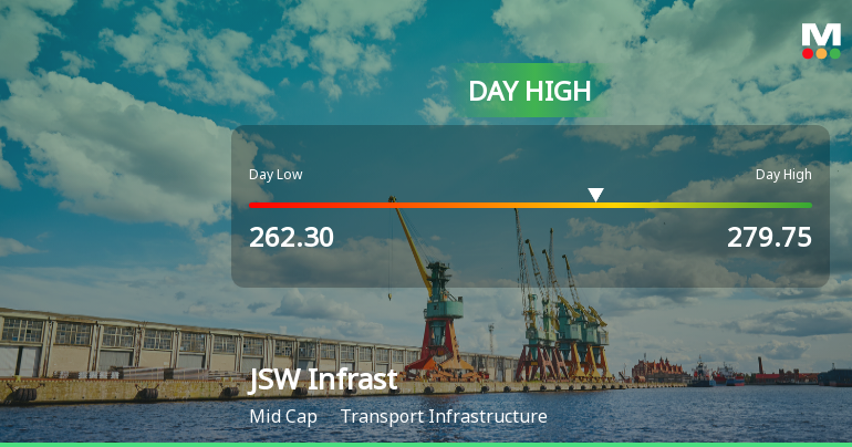 JSW Infrastructure Ltd Hits Intraday High with 6.29% Surge on 19 Jan 2026