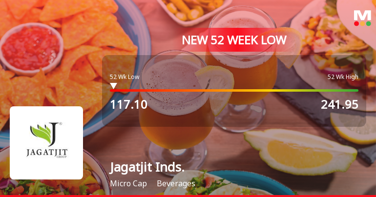 Jagatjit Industries Ltd Falls to 52-Week Low Amidst Continued Downtrend