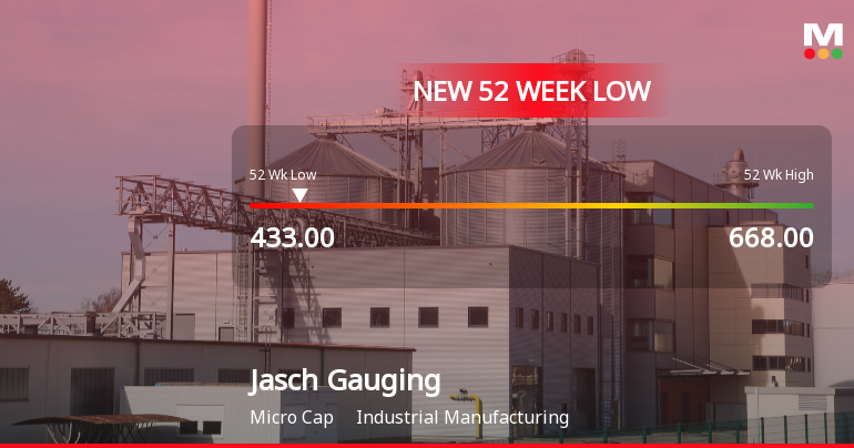 Jasch Gauging Technologies Ltd Falls to 52-Week Low of Rs.433