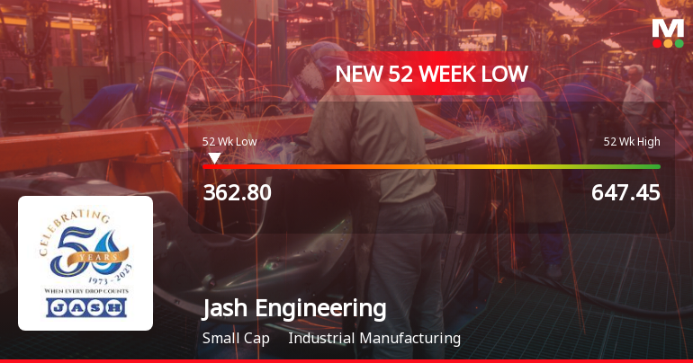 Jash Engineering Ltd Falls to 52-Week Low of Rs.362.8 Amidst Profit Declines