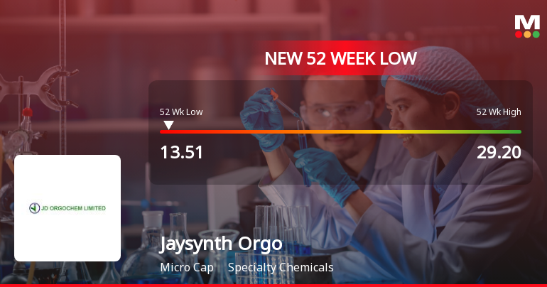 Jaysynth Orgochem Ltd Falls to 52-Week Low of Rs.13.82