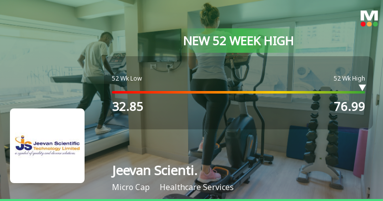 Jeevan Scientific Technology Ltd Hits New 52-Week High at Rs.76.99
