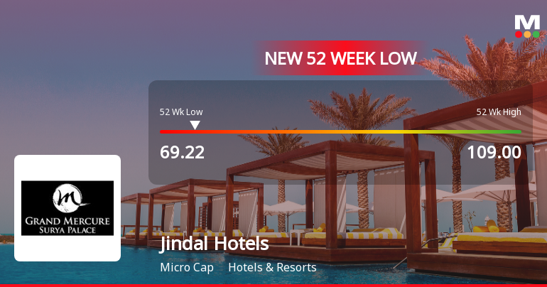 Jindal Hotels Ltd Stock Falls to 52-Week Low of Rs.69.22