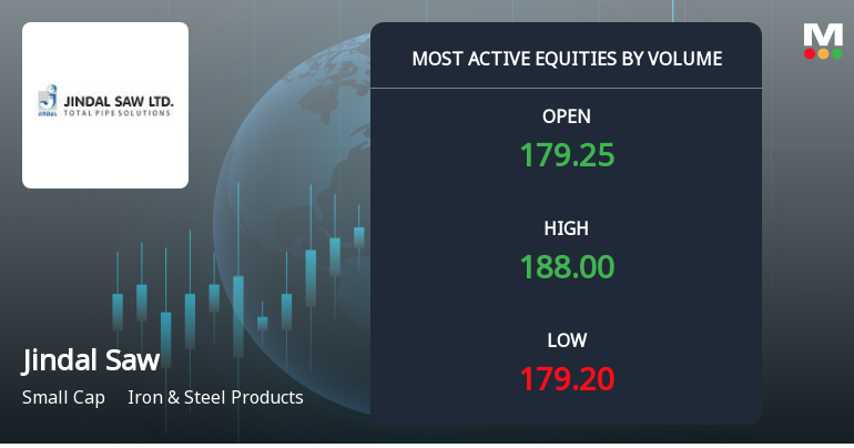 Jindal Saw Ltd Sees Exceptional Volume Surge Amid Positive Momentum