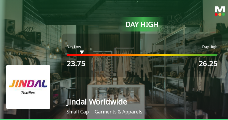 Jindal Worldwide Ltd Hits Intraday High with 10.07% Surge on 28 Jan 2026