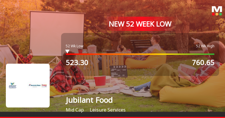 Jubilant Foodworks Ltd Stock Hits 52-Week Low at Rs.523.3