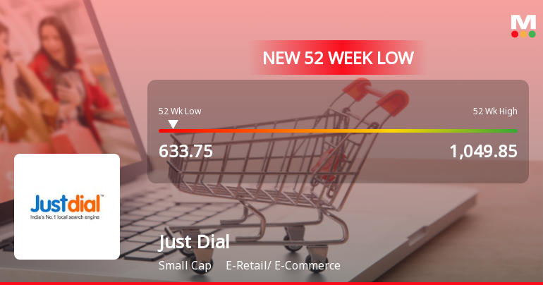 Just Dial Ltd. Stock Falls to 52-Week Low of Rs.633.75
