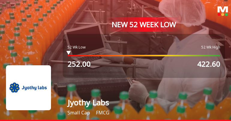 Jyothy Labs Ltd. Stock Falls to 52-Week Low of Rs.252 Amidst Continued Downtrend