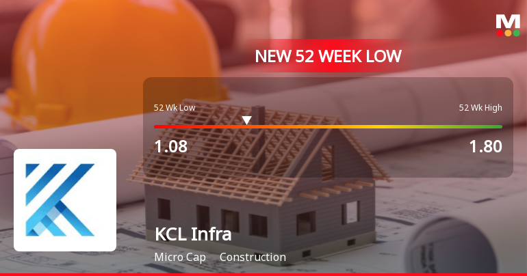 KCL Infra Projects Ltd Falls to 52-Week Low Amid Continued Underperformance